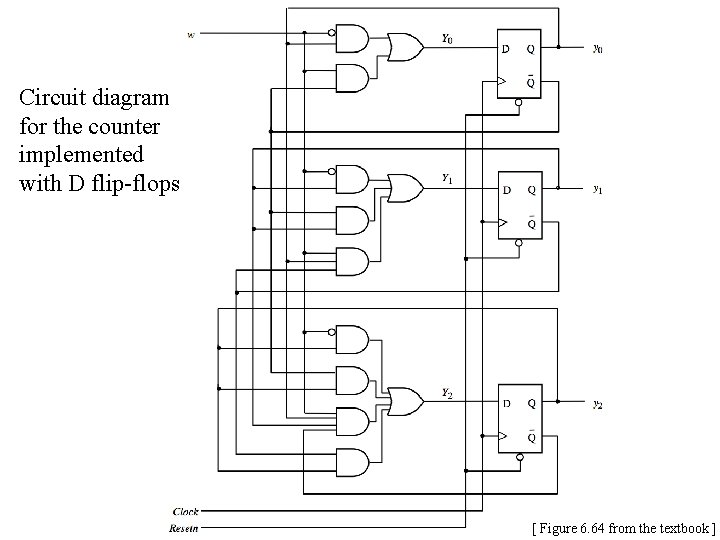 Circuit diagram for the counter implemented with D flip-flops [ Figure 6. 64 from Circuit diagram for the counter implemented with D flip-flops [ Figure 6. 64 from