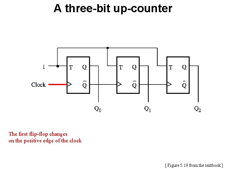 A three-bit up-counter The first flip-flop changes on the positive edge of the clock A three-bit up-counter The first flip-flop changes on the positive edge of the clock