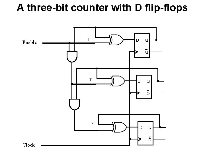 A three-bit counter with D flip-flops Enable T Q D Q T D Q A three-bit counter with D flip-flops Enable T Q D Q T D Q