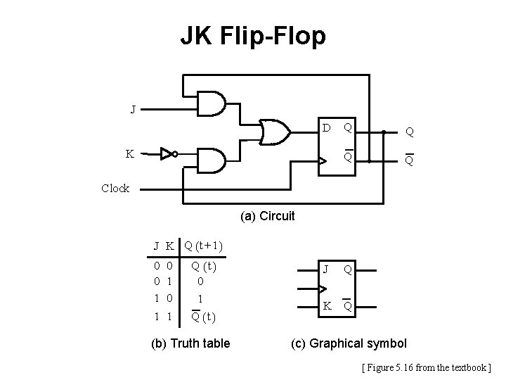 JK Flip-Flop J D K Q Q Clock (a) Circuit J K Q ( JK Flip-Flop J D K Q Q Clock (a) Circuit J K Q (