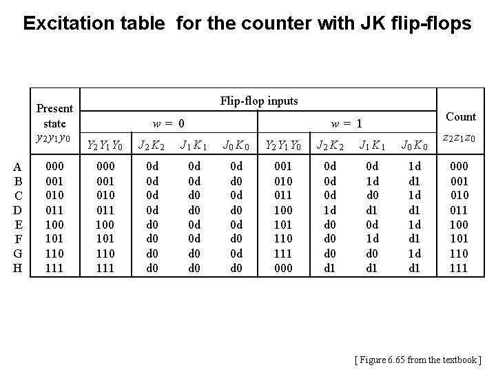 Excitation table for the counter with JK flip-flops Present state y 2 y 1 Excitation table for the counter with JK flip-flops Present state y 2 y 1