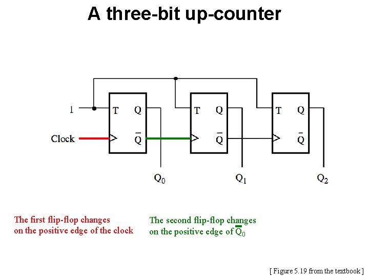 A three-bit up-counter The first flip-flop changes on the positive edge of the clock A three-bit up-counter The first flip-flop changes on the positive edge of the clock
