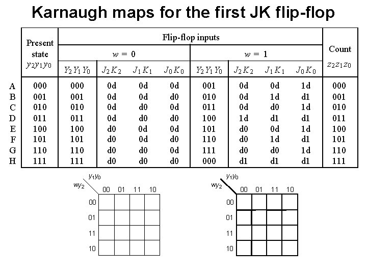 Karnaugh maps for the first JK flip-flop Present state y 2 y 1 y Karnaugh maps for the first JK flip-flop Present state y 2 y 1 y