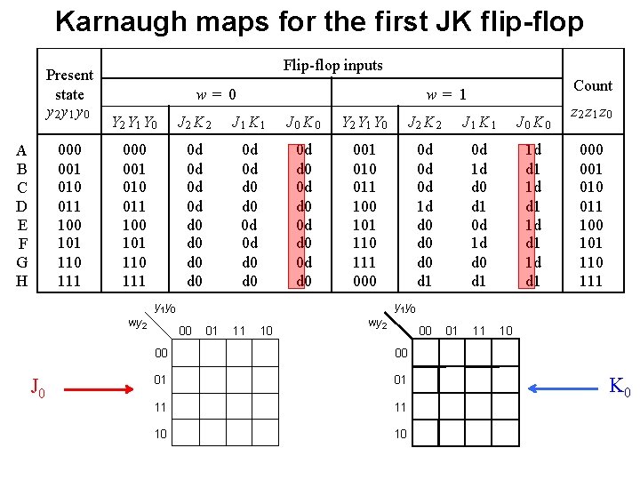 Karnaugh maps for the first JK flip-flop Present state y 2 y 1 y Karnaugh maps for the first JK flip-flop Present state y 2 y 1 y