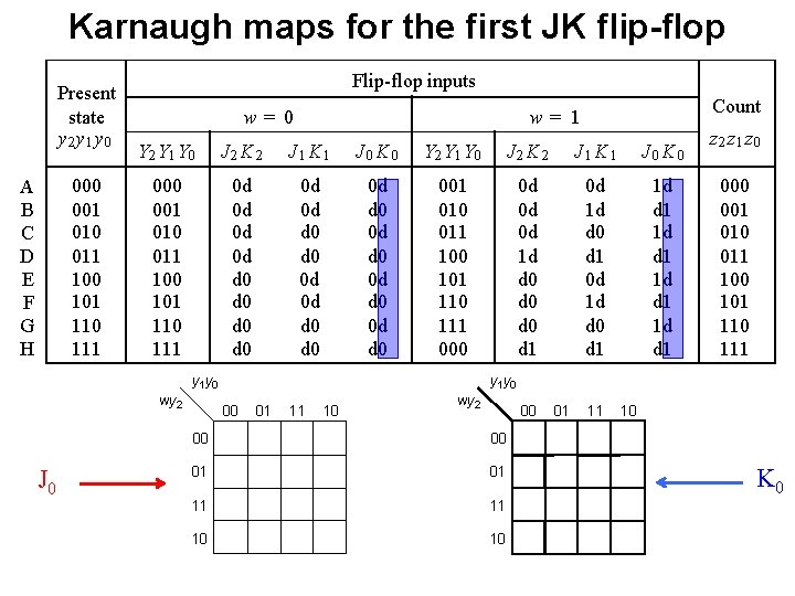 Karnaugh maps for the first JK flip-flop Present state y 2 y 1 y Karnaugh maps for the first JK flip-flop Present state y 2 y 1 y