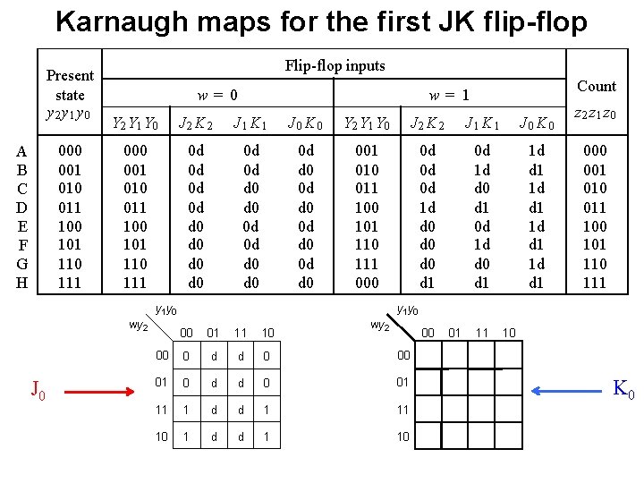 Karnaugh maps for the first JK flip-flop Present state y 2 y 1 y Karnaugh maps for the first JK flip-flop Present state y 2 y 1 y