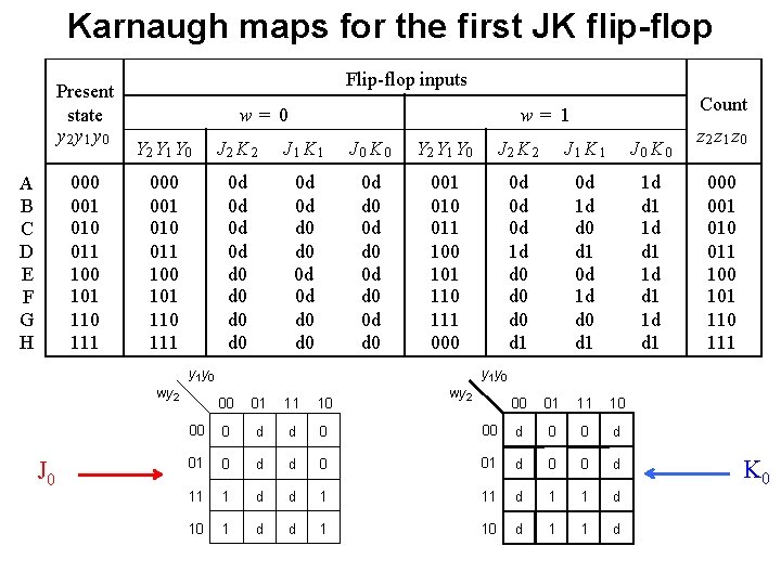 Karnaugh maps for the first JK flip-flop Present state y 2 y 1 y Karnaugh maps for the first JK flip-flop Present state y 2 y 1 y