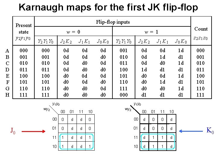 Karnaugh maps for the first JK flip-flop Present state y 2 y 1 y Karnaugh maps for the first JK flip-flop Present state y 2 y 1 y