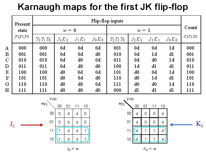 Karnaugh maps for the first JK flip-flop Present state y 2 y 1 y Karnaugh maps for the first JK flip-flop Present state y 2 y 1 y
