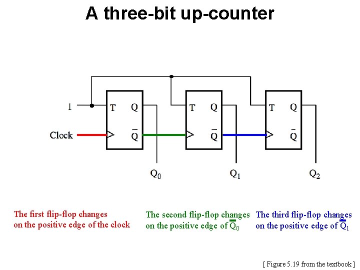 A three-bit up-counter The first flip-flop changes on the positive edge of the clock A three-bit up-counter The first flip-flop changes on the positive edge of the clock