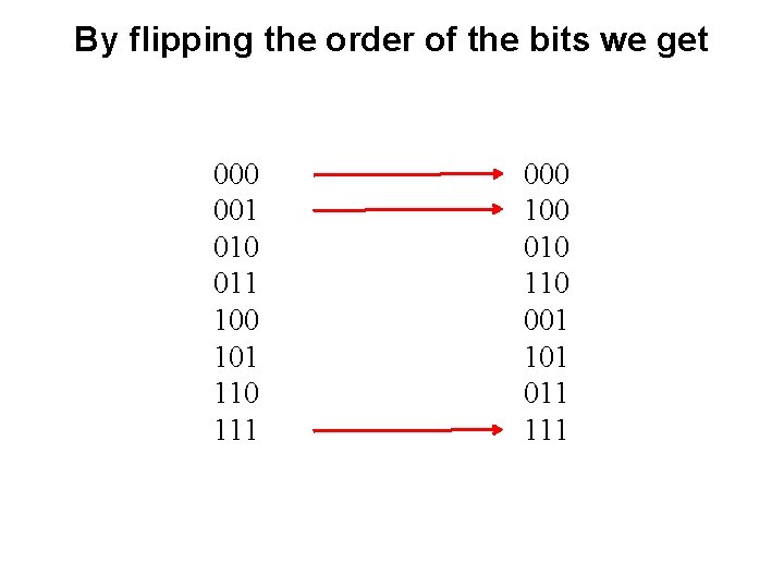 By flipping the order of the bits we get 000 001 010 011 100 By flipping the order of the bits we get 000 001 010 011 100