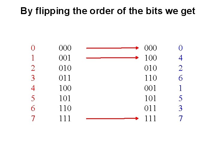By flipping the order of the bits we get 0 1 2 3 4 By flipping the order of the bits we get 0 1 2 3 4