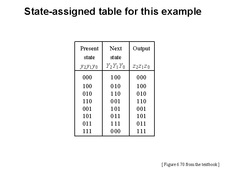 State-assigned table for this example Present state y 2 y 1 y 0 000 State-assigned table for this example Present state y 2 y 1 y 0 000