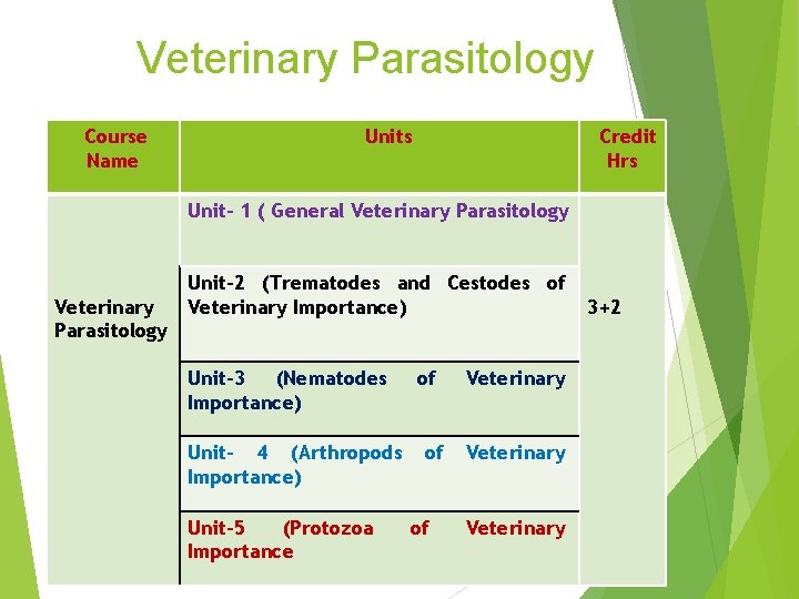 Veterinary Parasitology Course Name Units Credit Hrs Unit- 1 ( General Veterinary Parasitology Unit-2