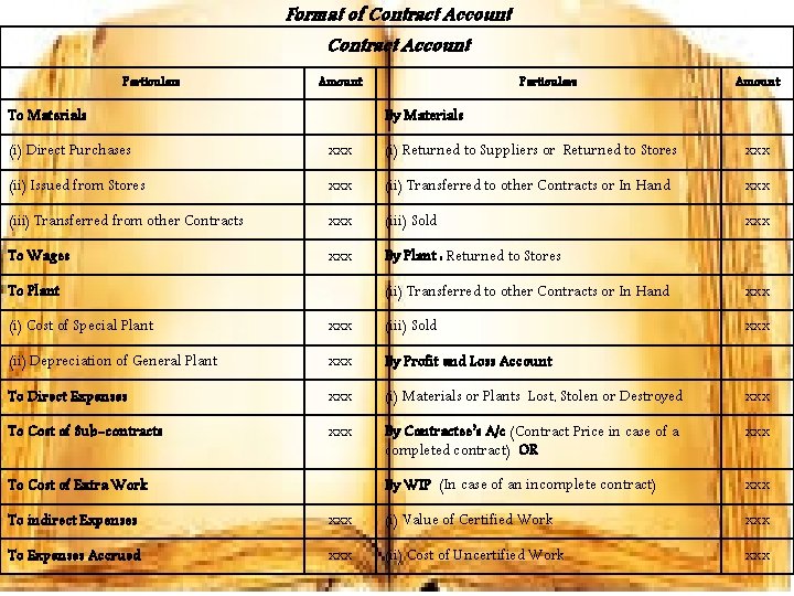 Format of Contract Account Particulars Amount To Materials Particulars Amount By Materials (i) Direct