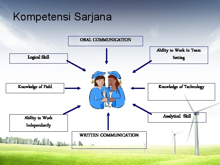 Kompetensi Sarjana ORAL COMMUNICATION Ability to Work in Team Setting Logical Skill Knowledge of