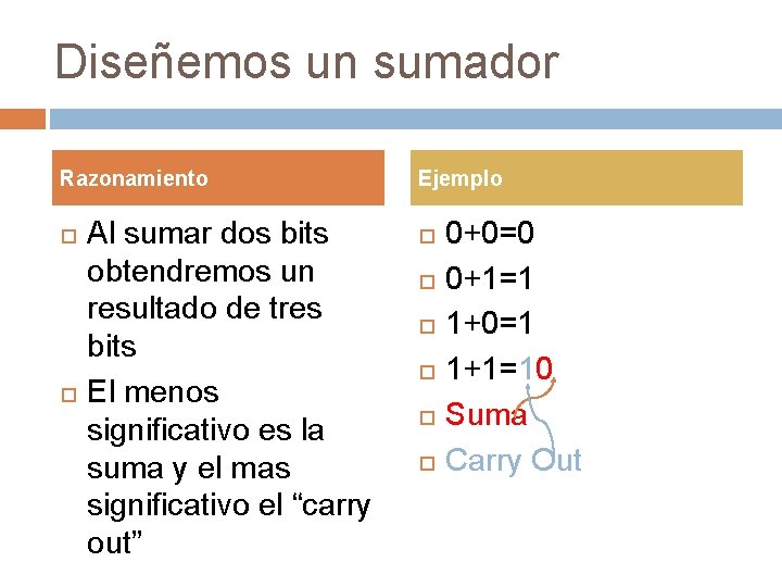 Diseñemos un sumador Razonamiento Al sumar dos bits obtendremos un resultado de tres bits