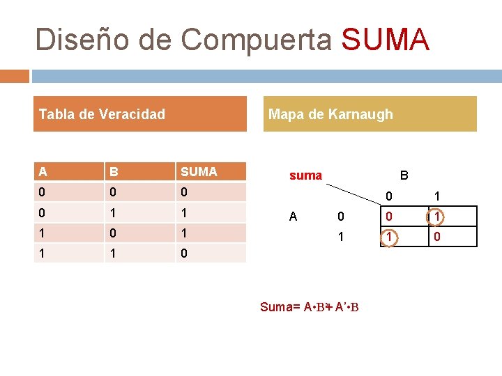 Diseño de Compuerta SUMA Tabla de Veracidad Mapa de Karnaugh A B SUMA 0