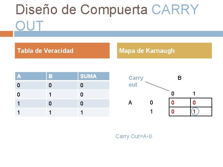 Diseño de Compuerta CARRY OUT Tabla de Veracidad Mapa de Karnaugh A B SUMA