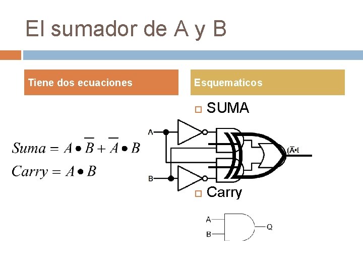 El sumador de A y B Tiene dos ecuaciones Esquematicos SUMA Carry 