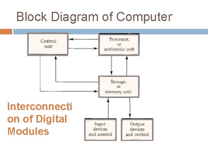 Block Diagram of Computer Interconnecti on of Digital Modules 