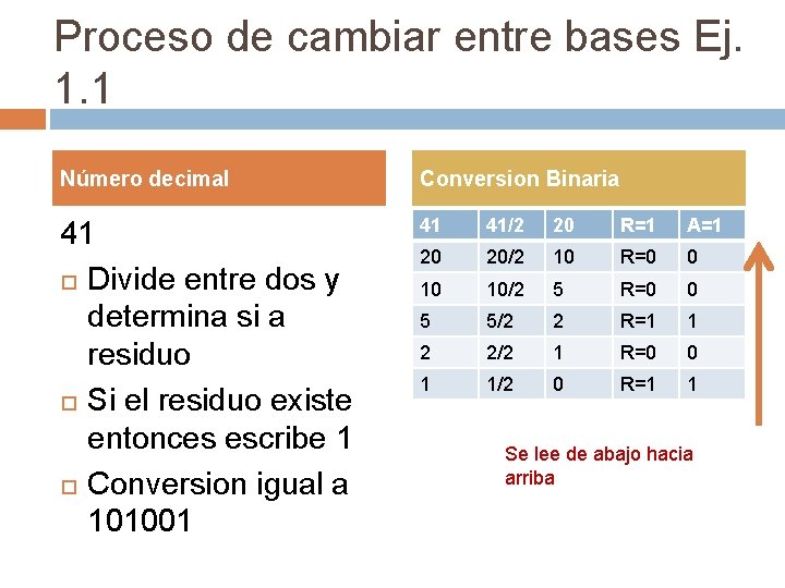 Proceso de cambiar entre bases Ej. 1. 1 Número decimal Conversion Binaria 41 Divide