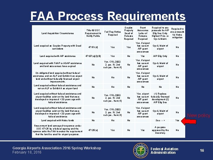 FAA Process Requirements Land Acquisition Circumstance Title 49 USC Requirement to Notify Public Surplus