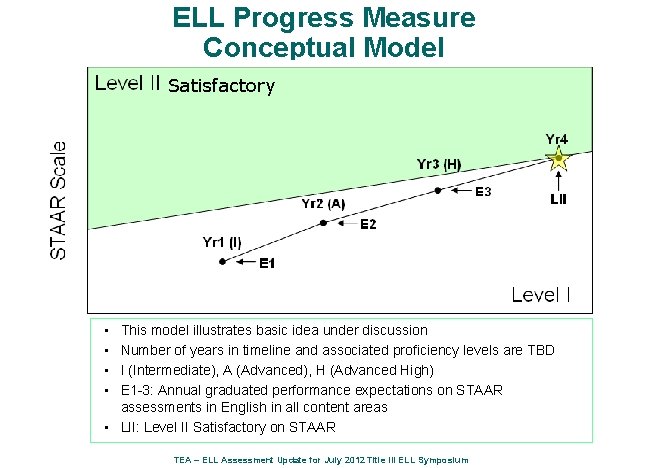 ELL Progress Measure Conceptual Model Satisfactory • • This model illustrates basic idea under