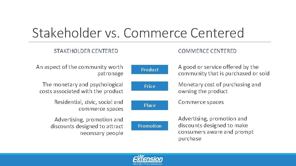 Stakeholder vs. Commerce Centered STAKEHOLDER CENTERED An aspect of the community worth patronage COMMERCE