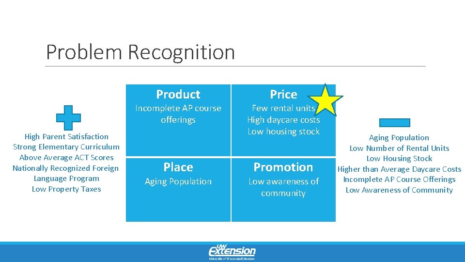 Problem Recognition Product Incomplete AP course offerings High Parent Satisfaction Strong Elementary Curriculum Above