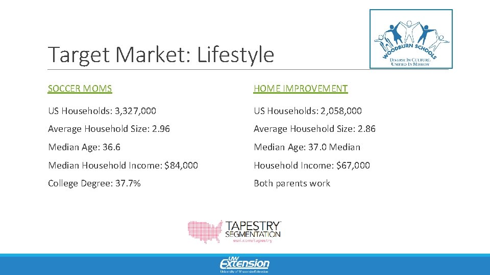 Target Market: Lifestyle SOCCER MOMS HOME IMPROVEMENT US Households: 3, 327, 000 US Households: