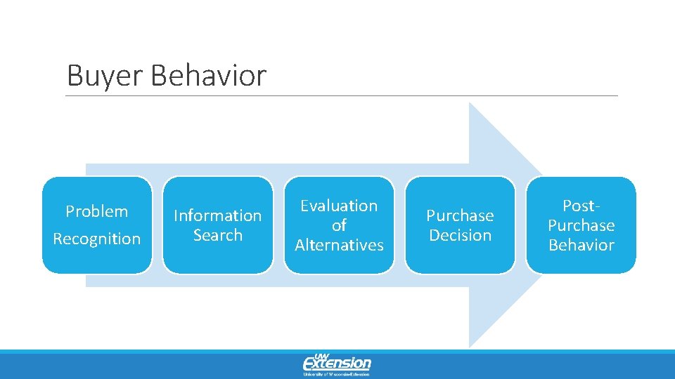 Buyer Behavior Problem Recognition Information Search Evaluation of Alternatives Purchase Decision Post. Purchase Behavior
