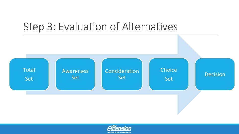 Step 3: Evaluation of Alternatives Total Set Awareness Set Consideration Set Choice Set Decision