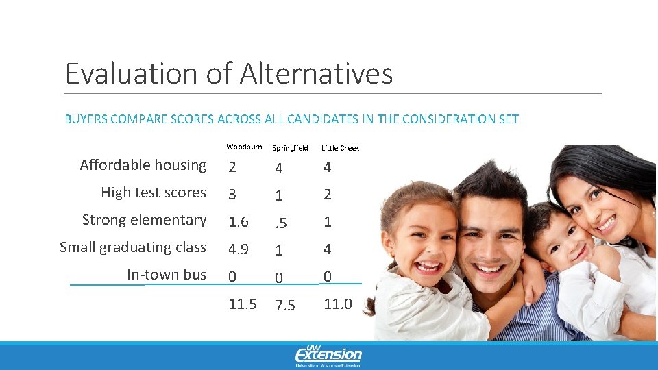 Evaluation of Alternatives BUYERS COMPARE SCORES ACROSS ALL CANDIDATES IN THE CONSIDERATION SET Woodburn