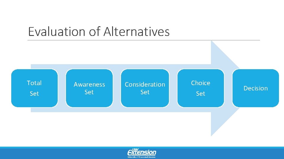 Evaluation of Alternatives Total Set Awareness Set Consideration Set Choice Set Decision 