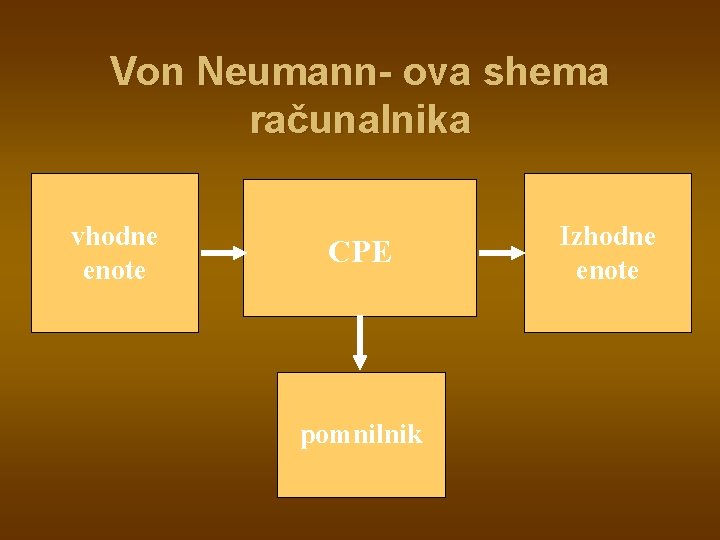 Von Neumann- ova shema računalnika vhodne enote CPE pomnilnik Izhodne enote Von Neumann- ova shema računalnika vhodne enote CPE pomnilnik Izhodne enote