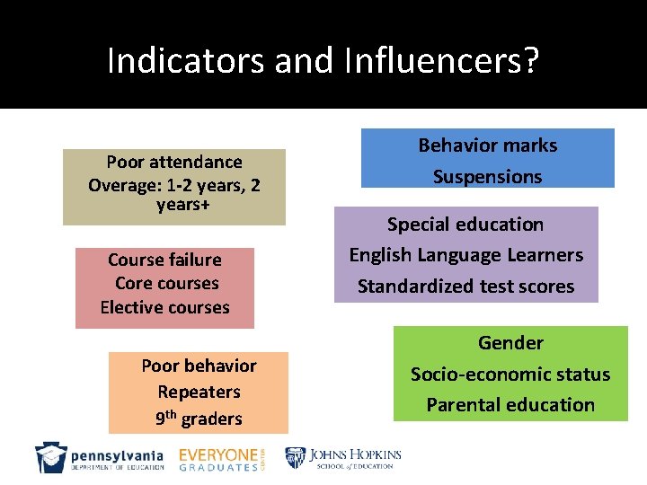 Indicators and Influencers? Poor attendance Overage: 1 -2 years, 2 years+ Course failure Core