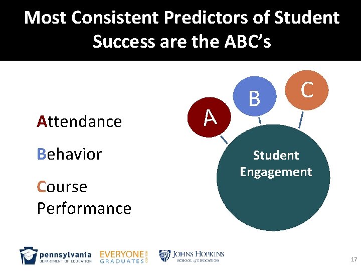 Most Consistent Predictors of Student Success are the ABC’s Attendance Behavior Course Performance A