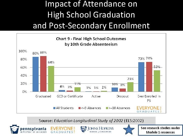 Impact of Attendance on High School Graduation and Post-Secondary Enrollment Source: Education Longitudinal Study