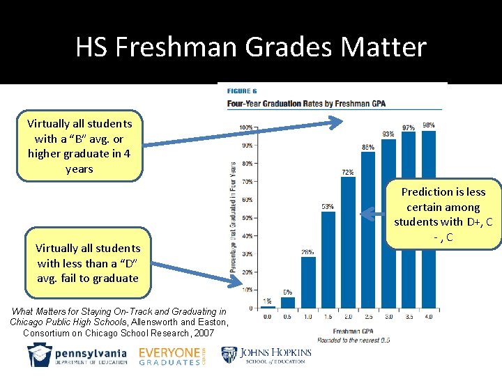 HS Freshman Grades Matter Virtually all students with a “B” avg. or higher graduate