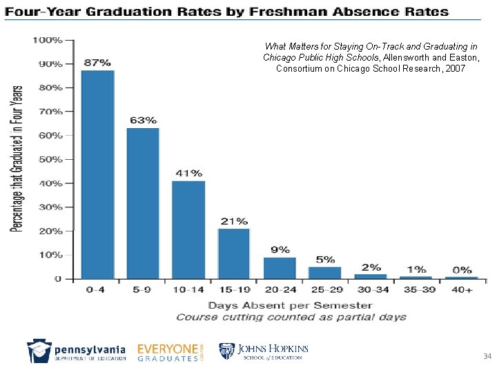 What Matters for Staying On-Track and Graduating in Chicago Public High Schools, Allensworth and