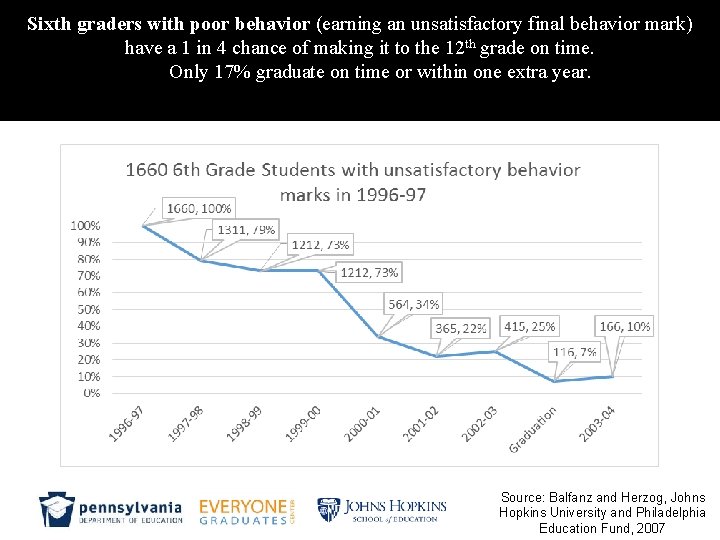 Sixth graders with poor behavior (earning an unsatisfactory final behavior mark) have a 1