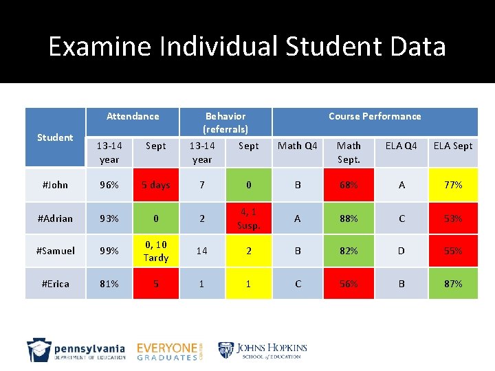 Examine Individual Student Data Attendance Student Behavior (referrals) Course Performance 13 -14 year Sept