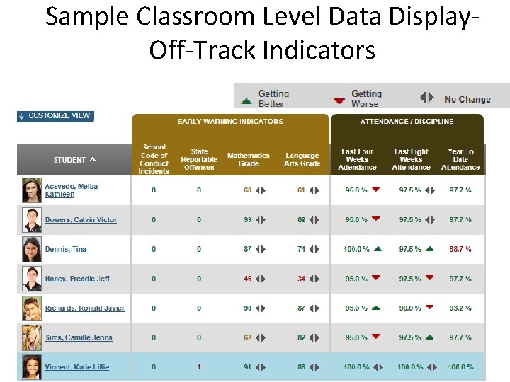 Sample Classroom Level Data Display. Off-Track Indicators 