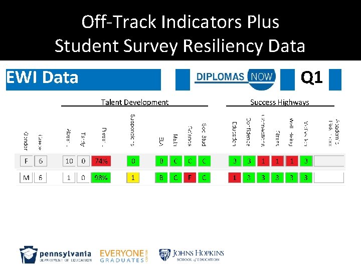 Off-Track Indicators Plus Student Survey Resiliency Data 