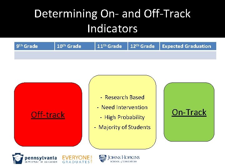 Determining On- and Off-Track Indicators 9 th Grade 10 th Grade 11 th Grade