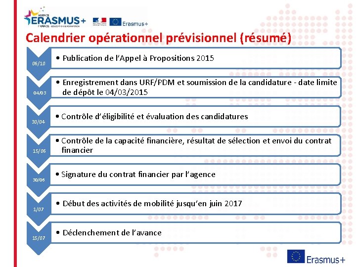 Calendrier opérationnel prévisionnel (résumé) 06/10 04/03 30/04 15/06 30/06 1/07 15/07 • Publication de