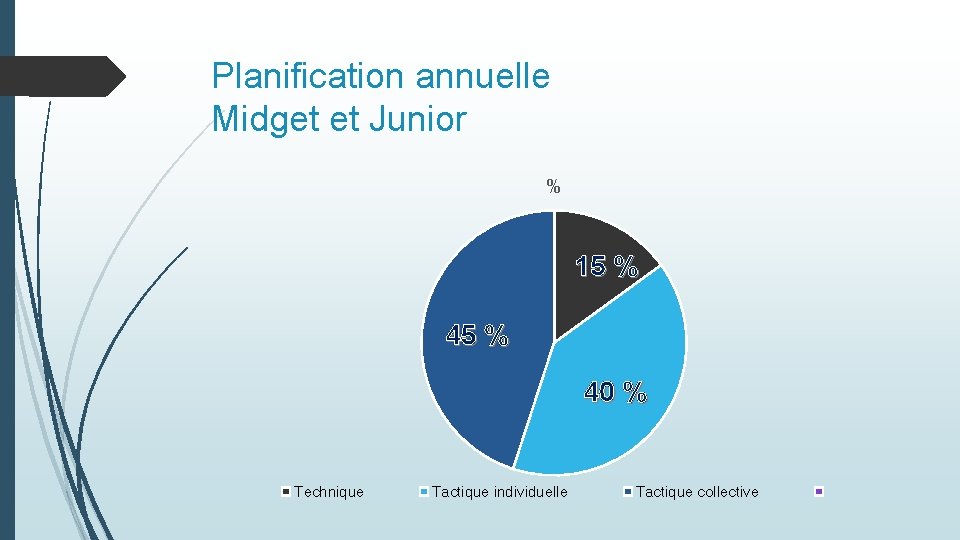 Planification annuelle Midget et Junior % 15 % 40 % Technique Tactique individuelle Tactique