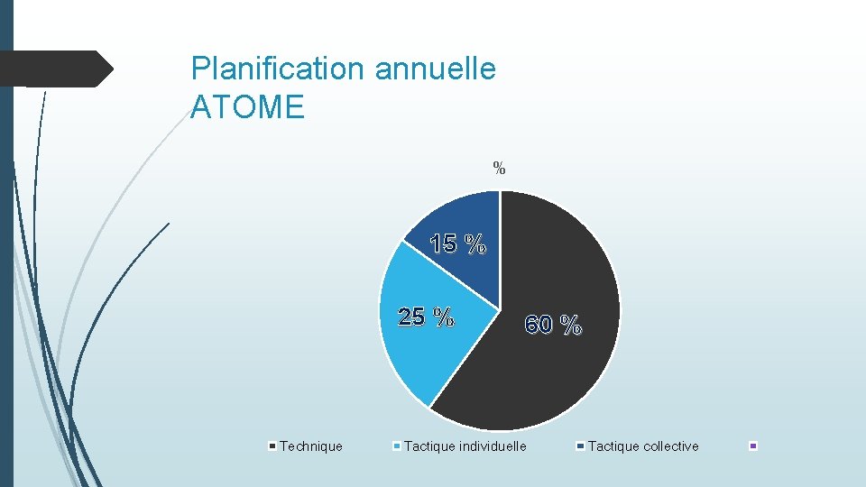 Planification annuelle ATOME % 15 % 25 % Technique 60 % Tactique individuelle Tactique