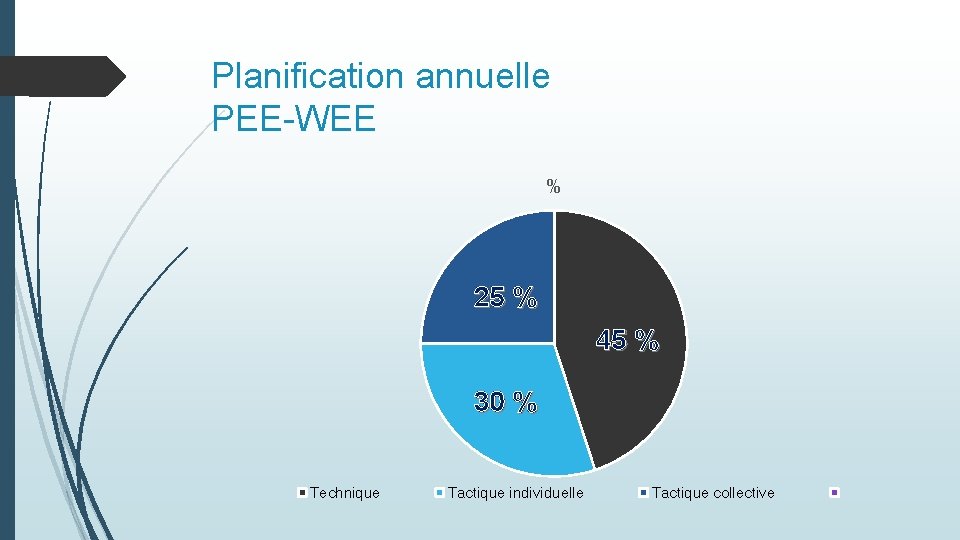 Planification annuelle PEE-WEE % 25 % 45 % 30 % Technique Tactique individuelle Tactique